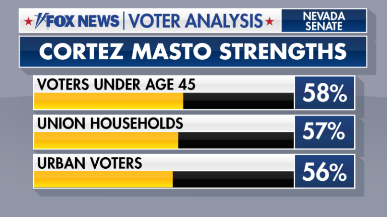 Fox News Voter Analysis: Sen. Catherine Cortez Masto’s path to Nevada win