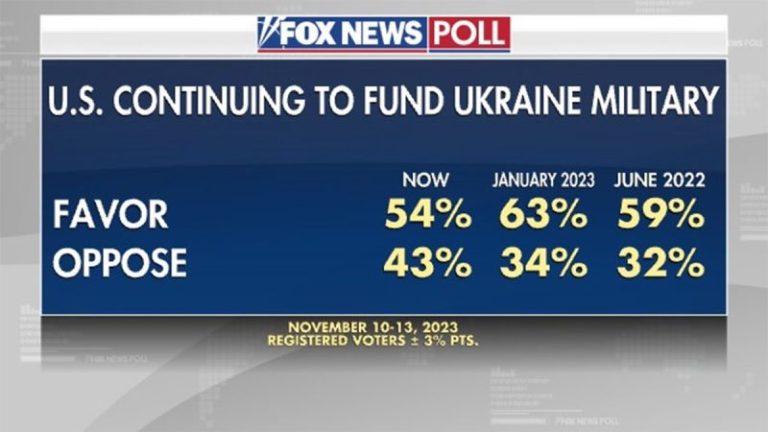 Fox News Poll: Support for helping Ukraine fading