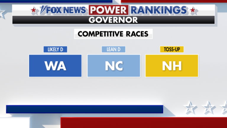 Fox News Power Rankings: Three governor’s races to watch on election night